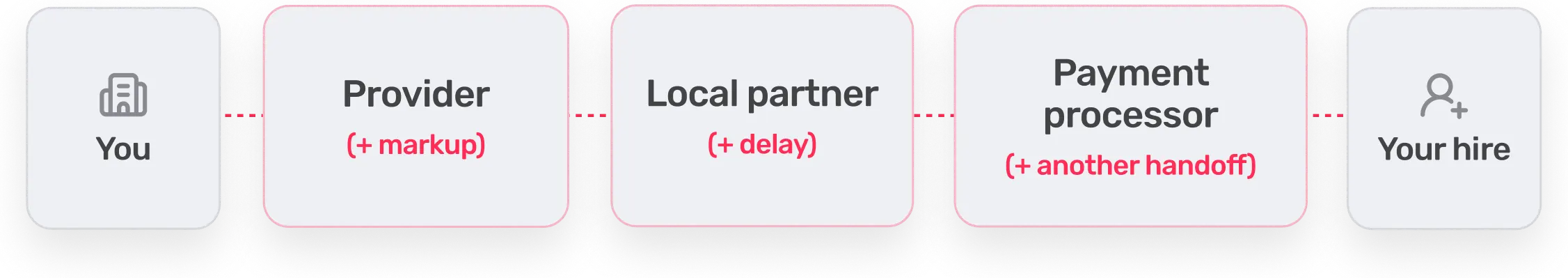 Diagram of a typical EOR provider chain with resellers between you and local employment