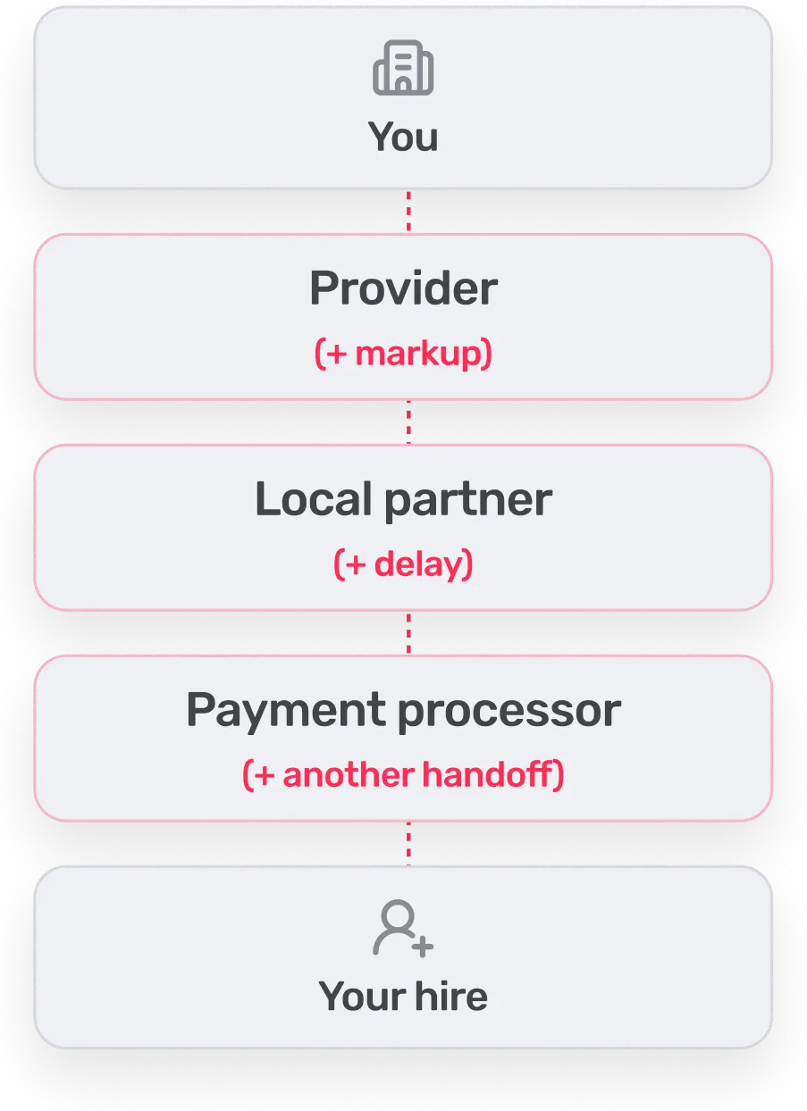 Diagram of a typical EOR provider chain with resellers between you and local employment