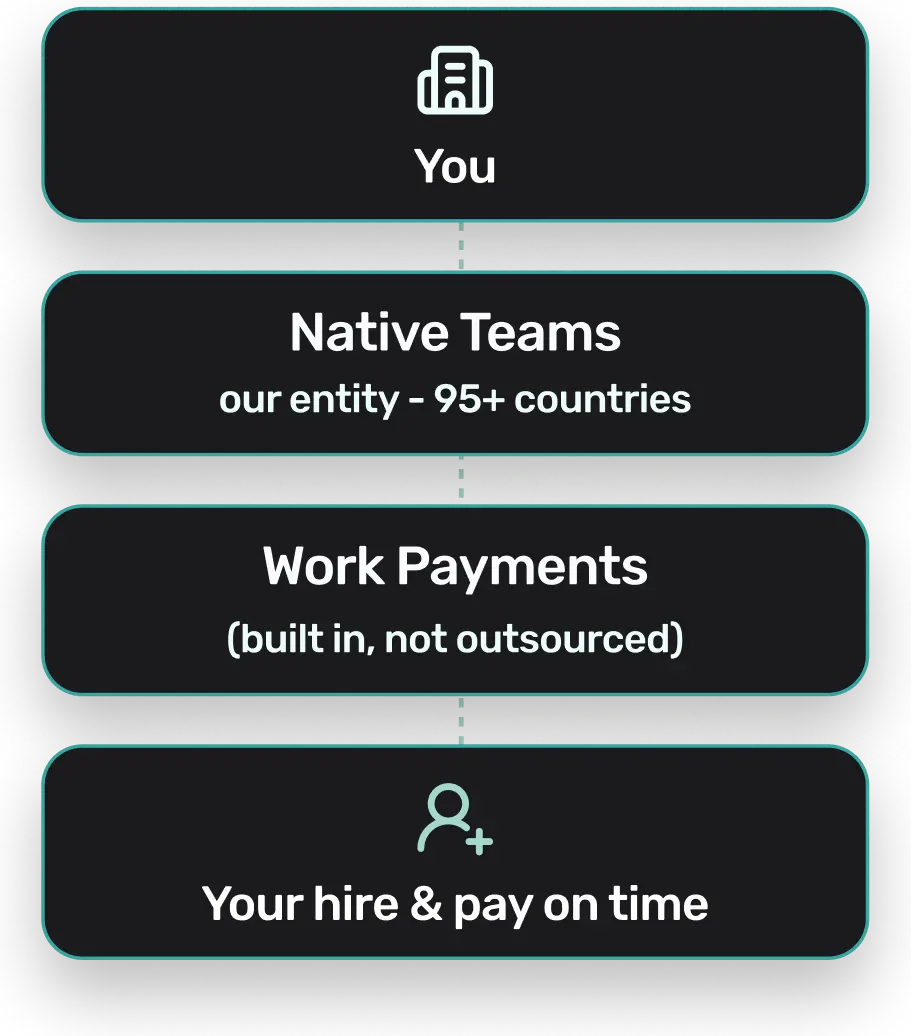 Diagram of Native Teams direct employment with no reseller between you and local entities